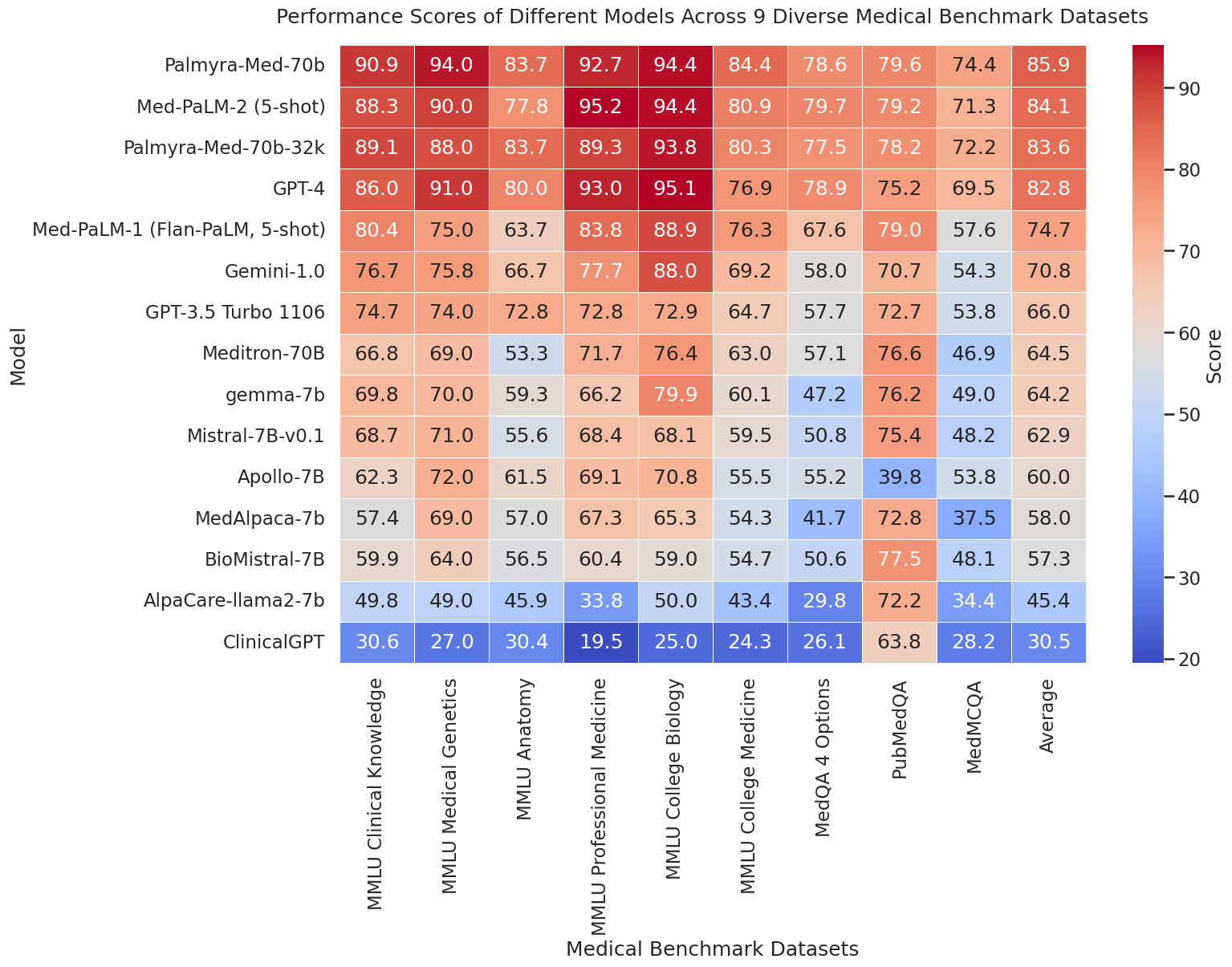 Palmyra-Med-70B-32k Performance Heat Map